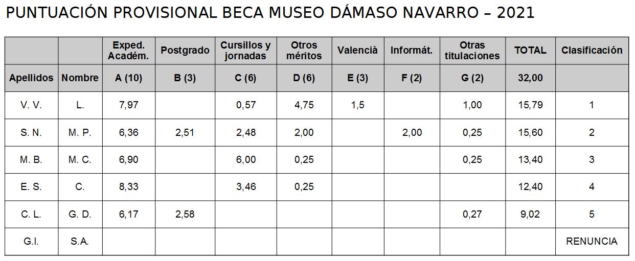 Puntuación provisional beca Museo Dámaso Navarro 2021